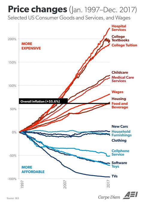 The Price of Insulin vs. The Price of Other Goods - Data for Insulin