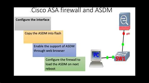 Cisco Asa Firewall And Asdm Basics Configuration Youtube