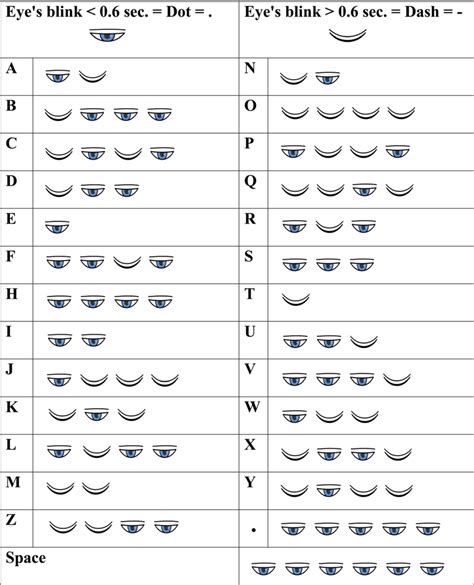 A modified Morse code map for Morse Glasses system based on eye’s ...