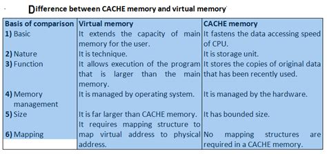 What Is Difference Between CACHE Memory And Virtual Memory