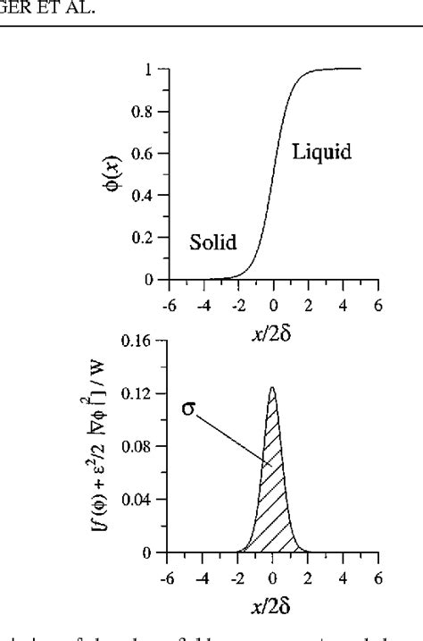 Pdf Phase Field Simulation Of Solidification Semantic Scholar