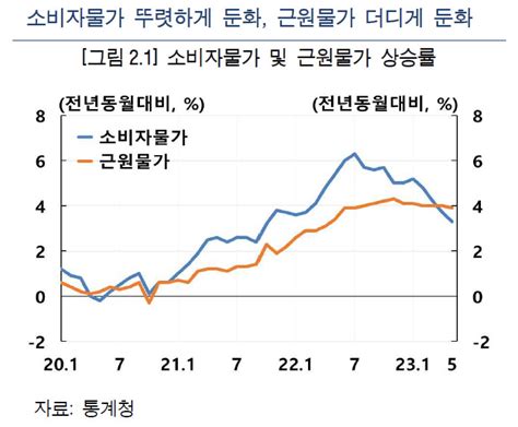 한은 소비자물가 상승률 올 중반 2대→연말 3 내외 전망