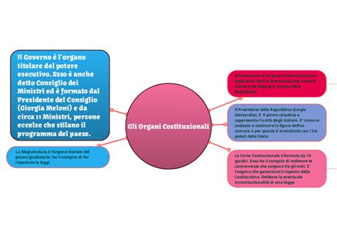 Gli Organi Costituzionali Mind Map