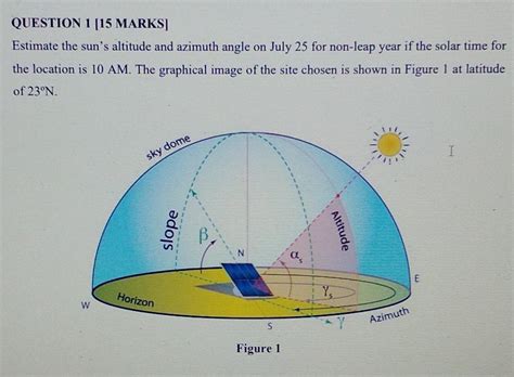 Solved Estimate the sun's altitude and azimuth angle on July | Chegg.com