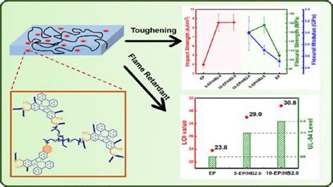 Hyperbranched Phosphorus Containing Benzoxazine For Epoxy Modification