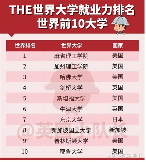 The发布2022全球大学就业力排名！kcl去年骤降109名、今年猛升66名 知乎