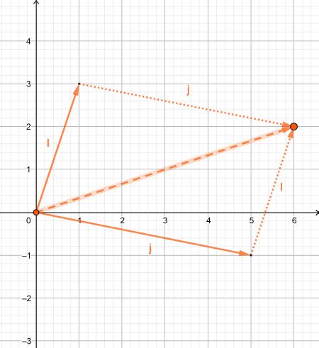 Graphing a Resultant Vector Using the Parallelogram Method Practice ...