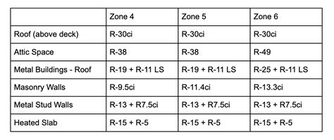 New York State Building Code Insulation Requirements Rmax