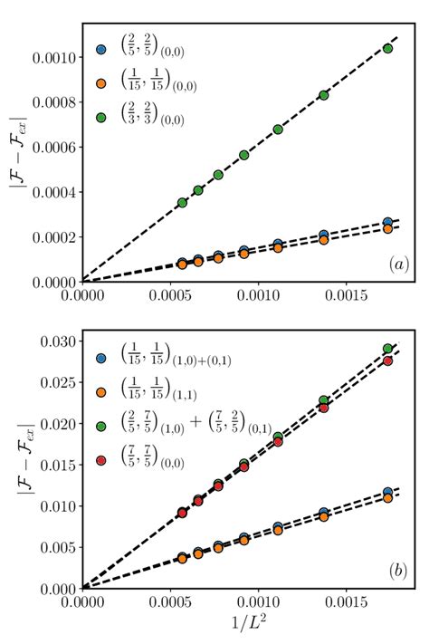 Finite Size Scaling Of The Universal Function F In Eq 15 W R T The