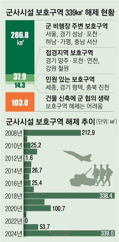 여의도 117배 면적 군사보호구역 푼다 네이트 뉴스