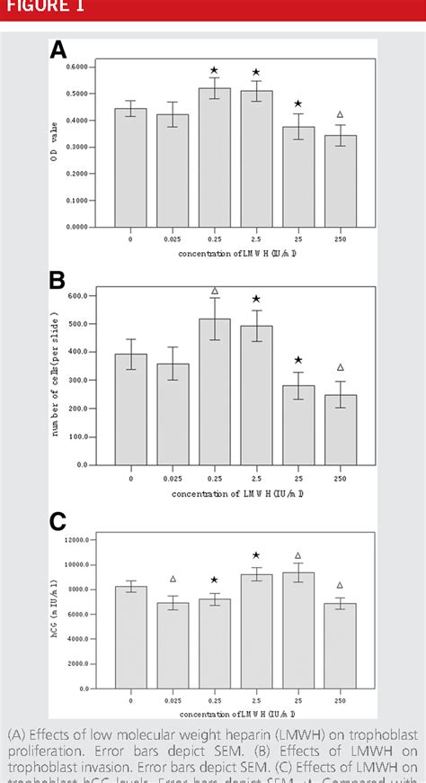 Figure From Effects Of Low Molecular Weight Heparin And Heparin