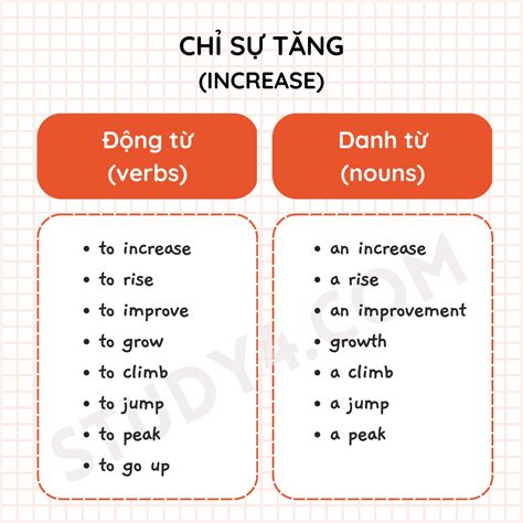 Tổng Hợp Từ Vựng Cho Ielts Writing Task 1 Kèm Ví Dụ Study4