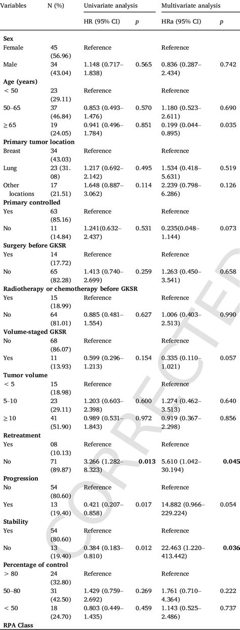 Univariate and Multivariate analysis. | Download Scientific Diagram 