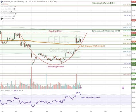 CFLT Stock Gaining Momentum with AI-Driven Data Streaming Demand