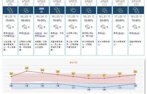 周五溫暖有薄霧最高25度 下周二乾燥最低16度 消費券專頁