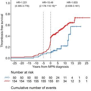 Thrombosis Free Survival Curves Concerning The Presence Of Jak V F