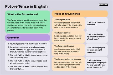 Future Tense In English Examples And Definition Promova