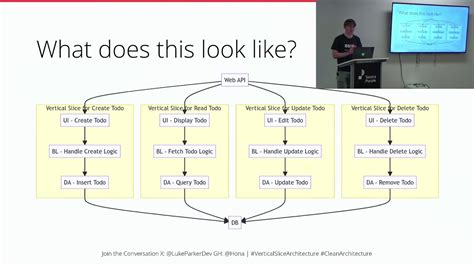 Vertical Slice Architecture How Does It Compare To Clean Architecture