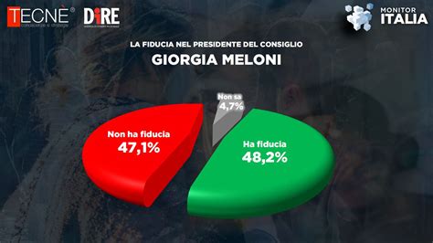 Sondaggio Dire Tecnè cala la fiducia nel governo DIRE it