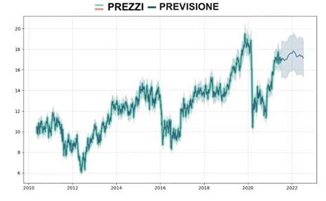 Dove E Come Comprare Azioni Generali Lotto Minimo Previsioni