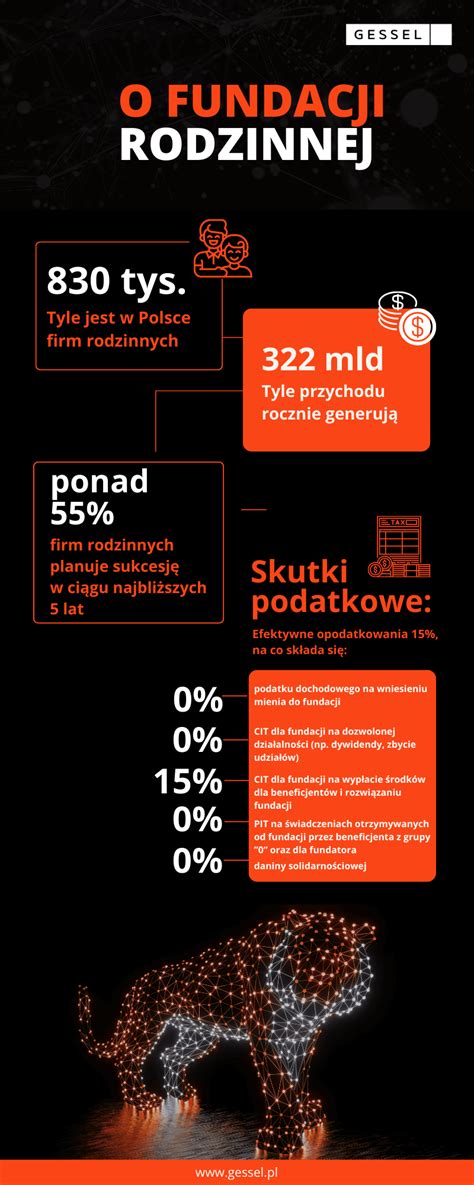 Kilka faktów o fundacji rodzinnej GESSEL