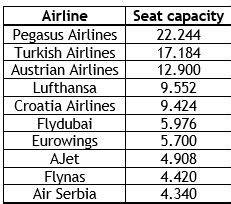 Prava Ekspanzija Tek Se O Ekuje Sarajevski Aerodrom Oborio Va An