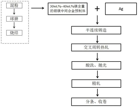 一种光电倍增极用高镁含量的银镁合金带材及其制备方法与流程