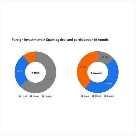 Investment trends in Spain 2022