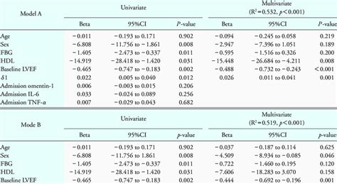 Correlation Between Absolute Change Of LVEF And Variables Using