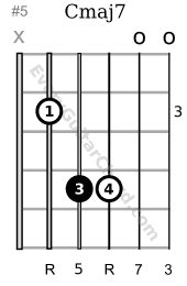 29 Cmaj7 Guitar Chord Shapes | Every Guitar Chord