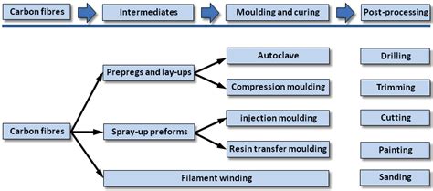 6 Some Methods For Manufacturing CFRP Components Lux Research Inc