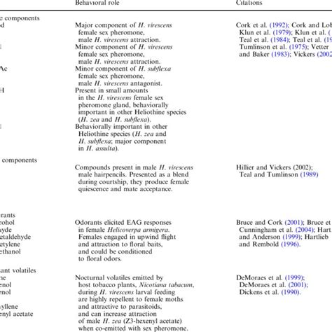 Behavioral Relevance For Selected Odorants For Physiological Activity