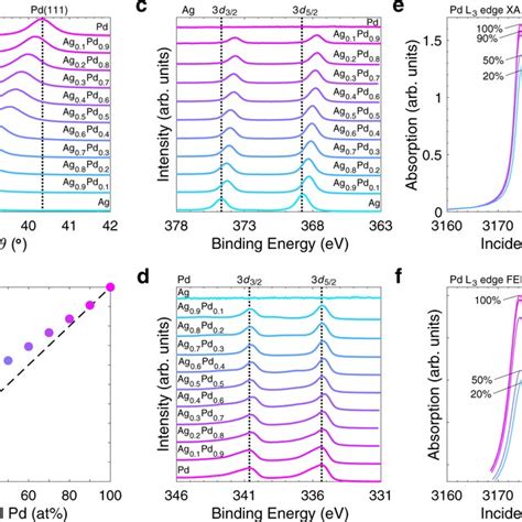 X Ray Diffraction And X Ray Spectroscopies Of Ag Pd Thin Films A