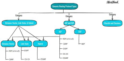 Understanding Dynamic Routing Protocols Types