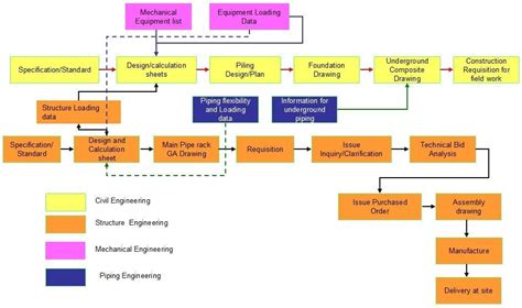 Petrochem Designs LMS Online Piping Design Training Online AVEVA