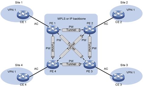 Support 12 Vpls Configuration H3c