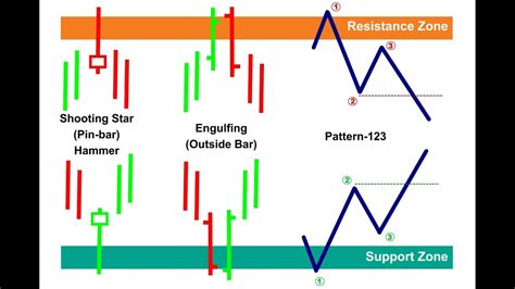 The Resistance Support Zones Indicator Automatic Drawing Of Support