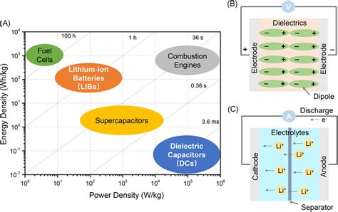 A Ragone Plot Of Electrical Energystorage Technologies With The