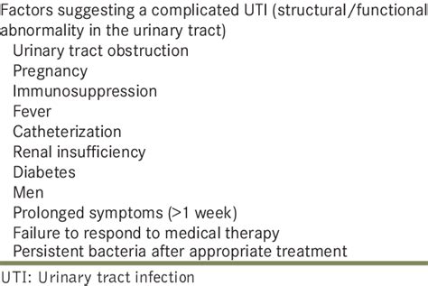 Factors Suggesting A Complicated Urinary Tract Infection [9] Download