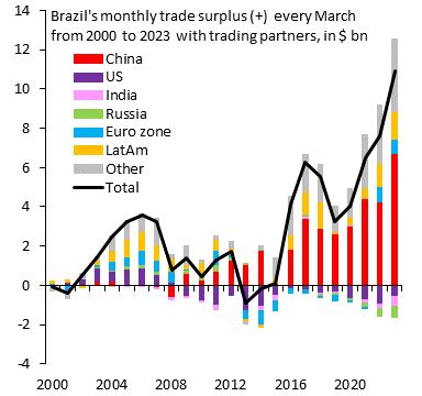 On Twitter Rt Robinbrooksiif Brazil S Trade Surplus Has