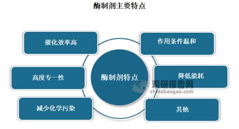 酶制剂行业：为新兴生物产业中最具前景赛道之一 应用市场广泛且成长空间广阔观研报告网