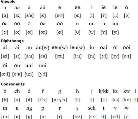 Saterland Frisian language, alphabet and pronunciation | Language, English fun, Pronunciation