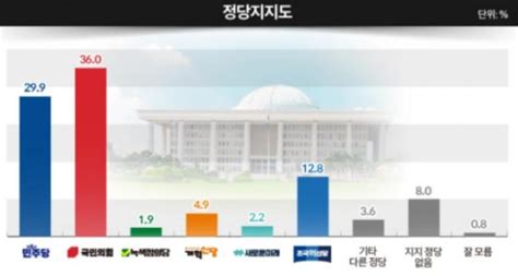 여론 정당지지도국민의힘 36 Vs 민주당 299조국혁신당 128 여론조사 타임즈창원