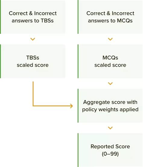 Cpa Exam Score Release Rakel Caroline