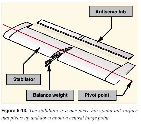 Stabilator Tips | Know To This Aeronautical Airplane Engineering Knowledge