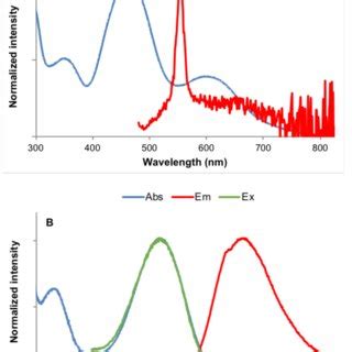 Normalized Absorption Blue Excitation Em Nm Only For