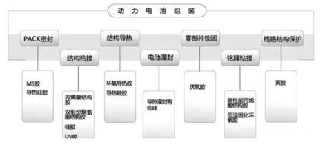 胶粘剂在动力电池上的四大作用以及有机硅胶粘剂在车用锂电池的用胶点