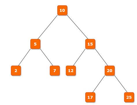 Calculate The Shortest Distance Between Two Nodes In Bst Naukri Code