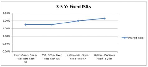 Best ISA Rates and Accounts – Cash ISAs, Fixed Rate, Junior Cash ISAs ...