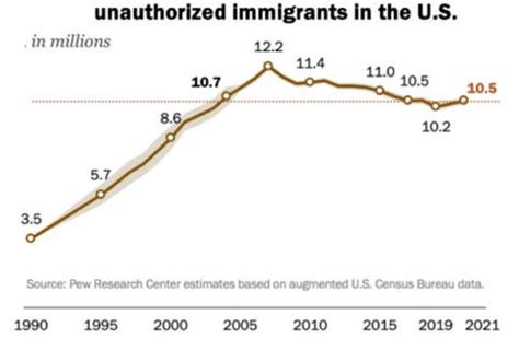 Immigration Issues